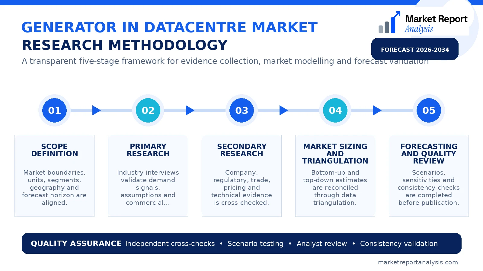Generator In Datacentre Market Research Methodology and Data Validation Process