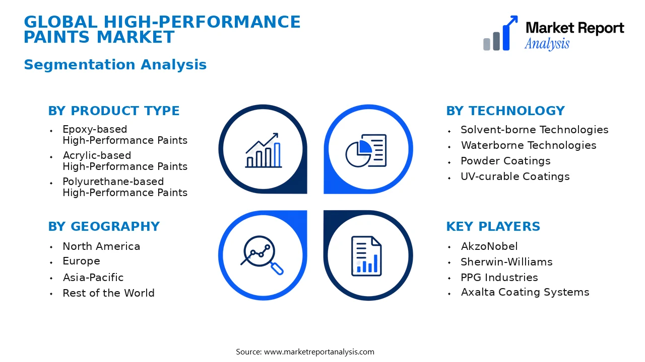 High-Performance Paints Market Segments and Segmentation Analysis