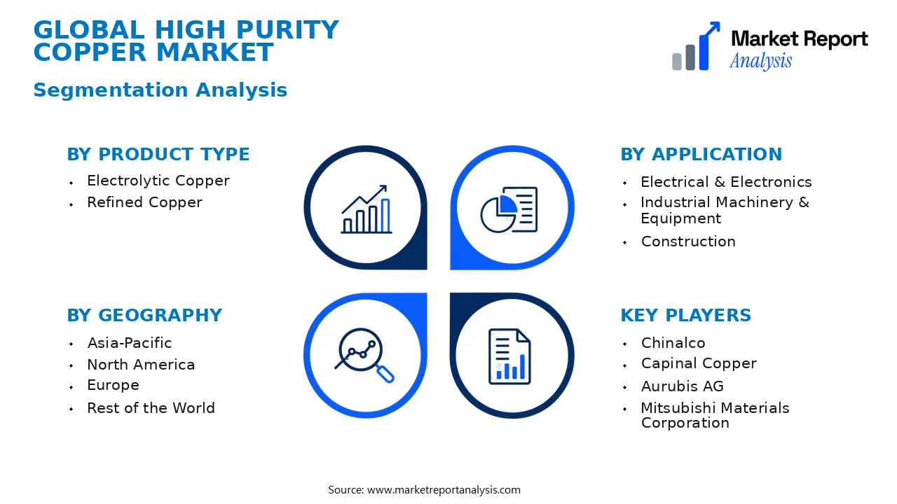 High Purity Copper Market Segments and Segmentation Analysis