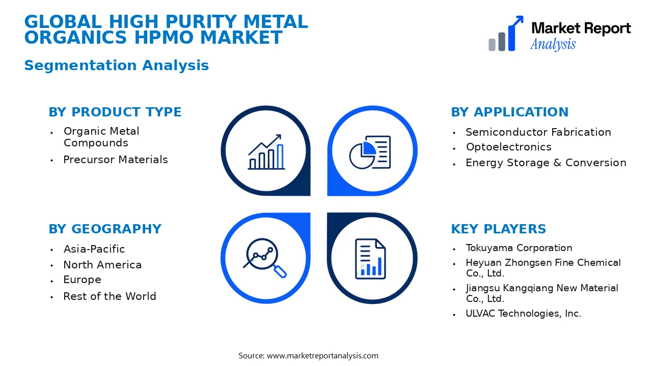 High Purity Metal Organics HPMO Market Segments and Segmentation Analysis High Purity Metal Organics HPMO Market Segments and Segmentation Analysis
