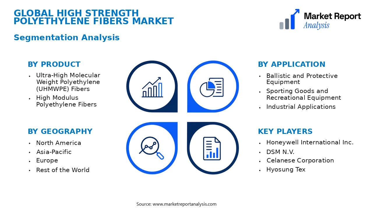 High Strength Polyethylene Fibers Market Segments and Segmentation Analysis High Strength Polyethylene Fibers Market Segments and Segmentation Analysis