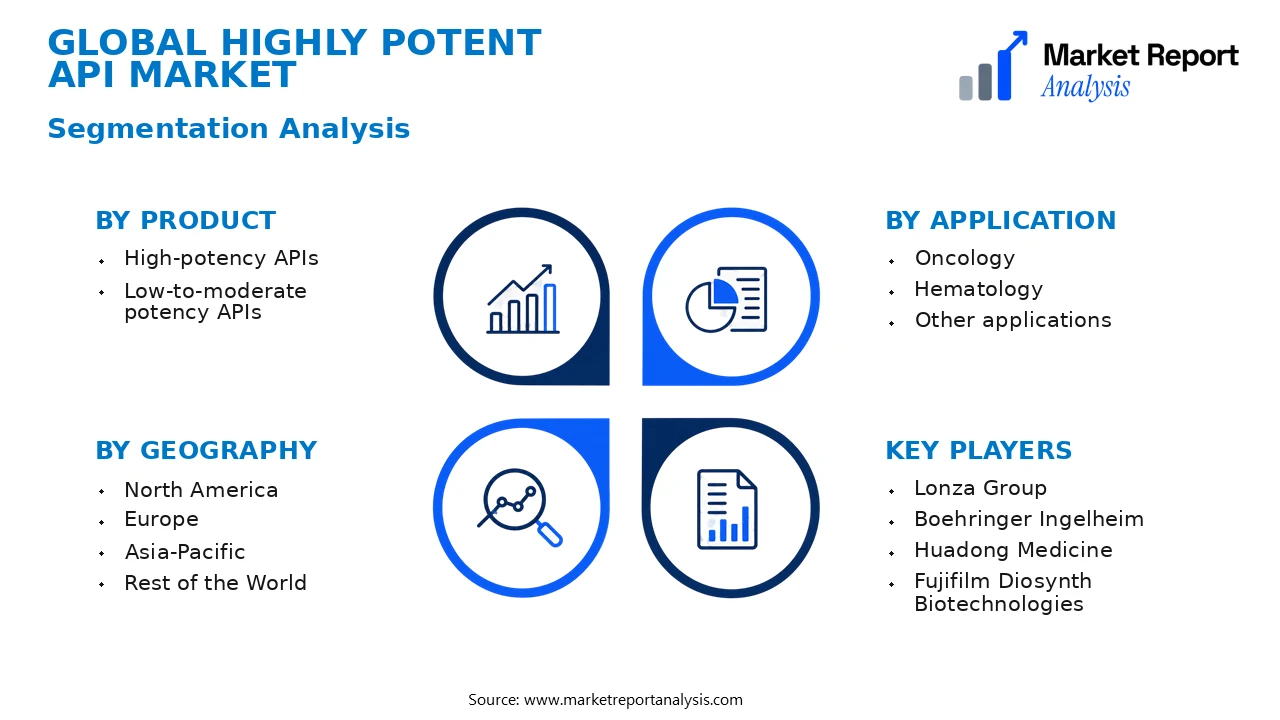 Highly Potent API Market Segments and Segmentation Analysis