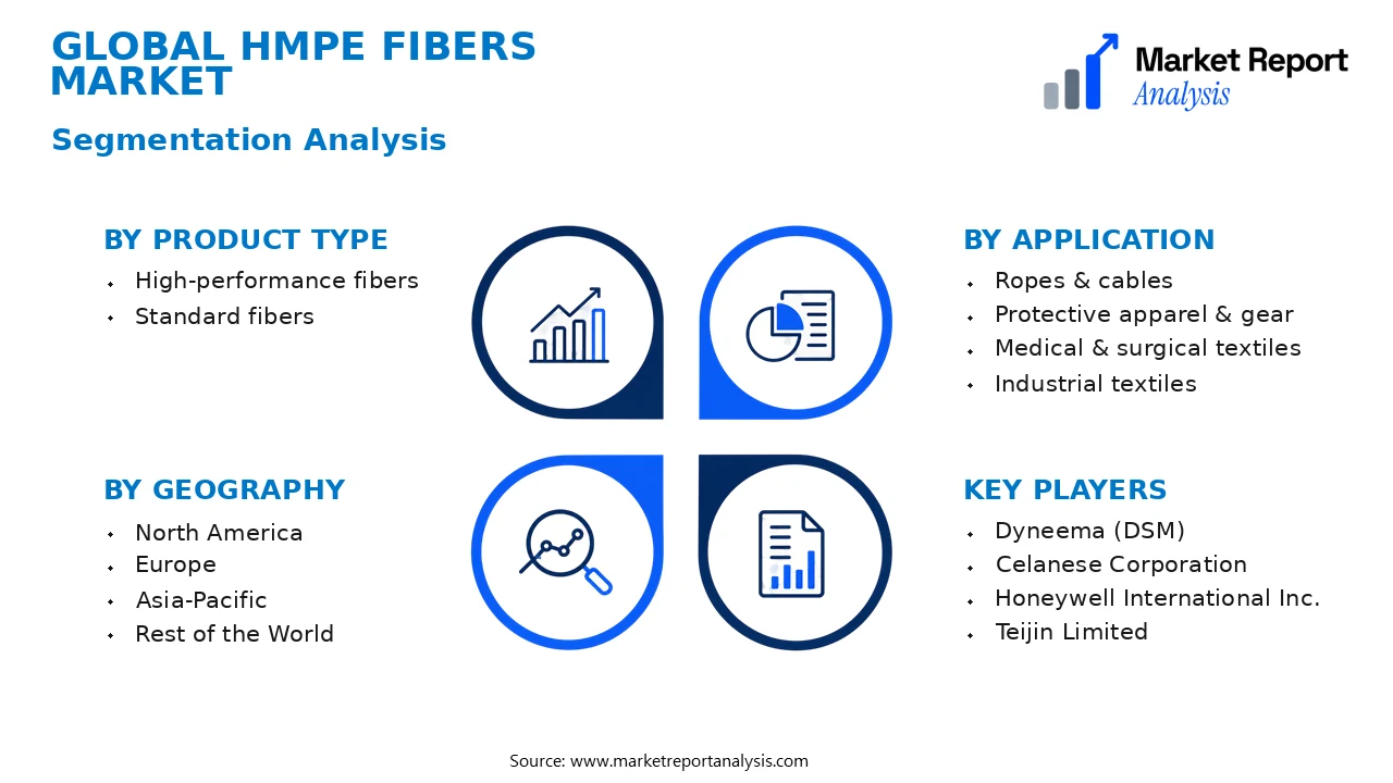 HMPE Fibers Market Segments and Segmentation Analysis