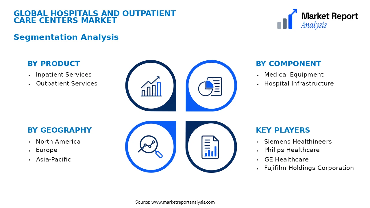 Hospitals and Outpatient Care Centers Market Segments and Segmentation Analysis Hospitals and Outpatient Care Centers Market Segments and Segmentation Analysis