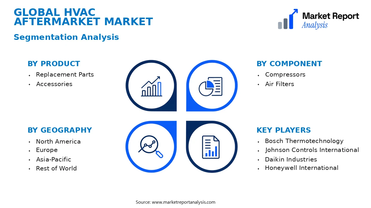 HVAC Aftermarket Market Segments and Segmentation Analysis
