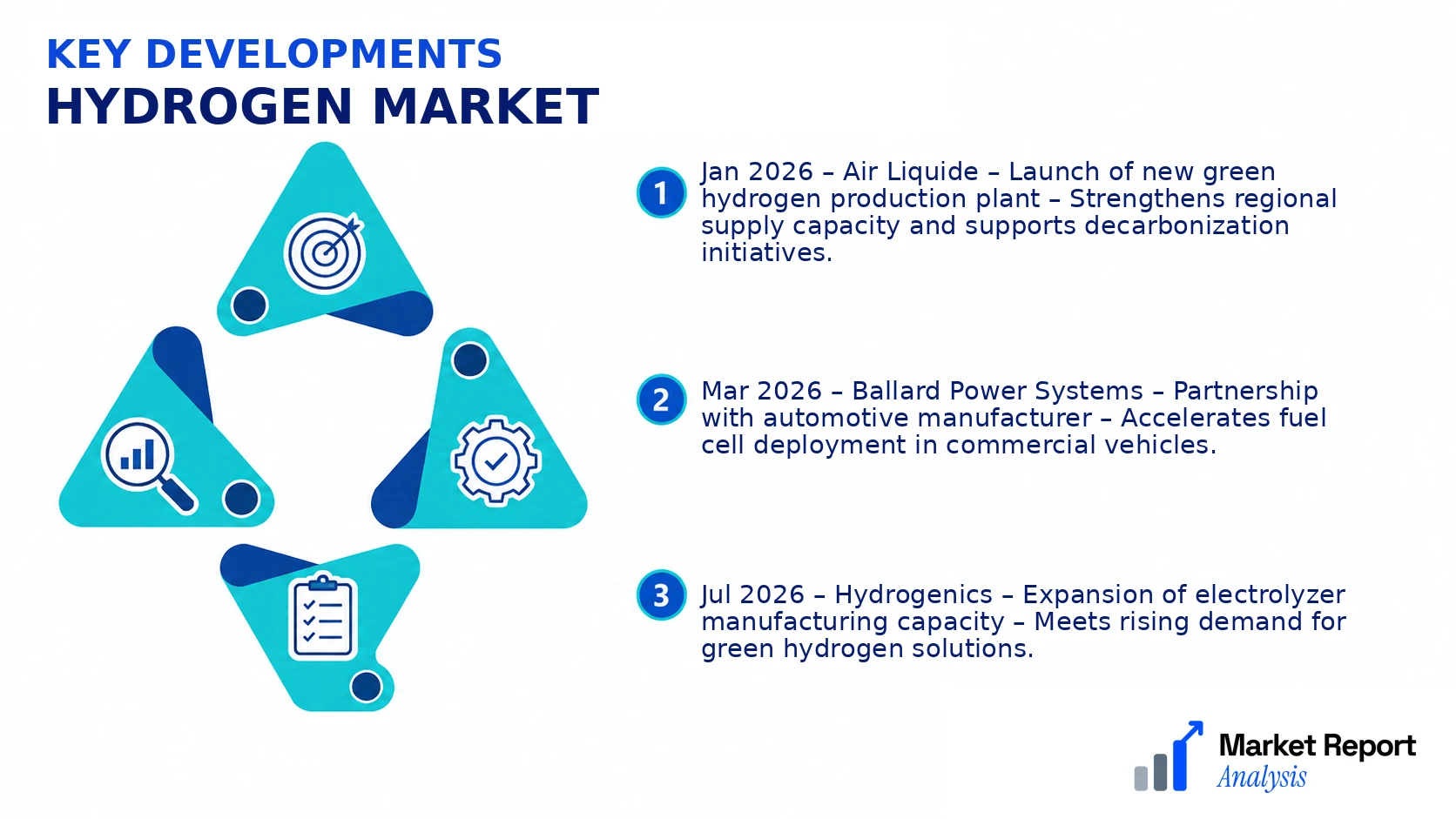 Hydrogen Market Key Developments and Strategic Business Developments