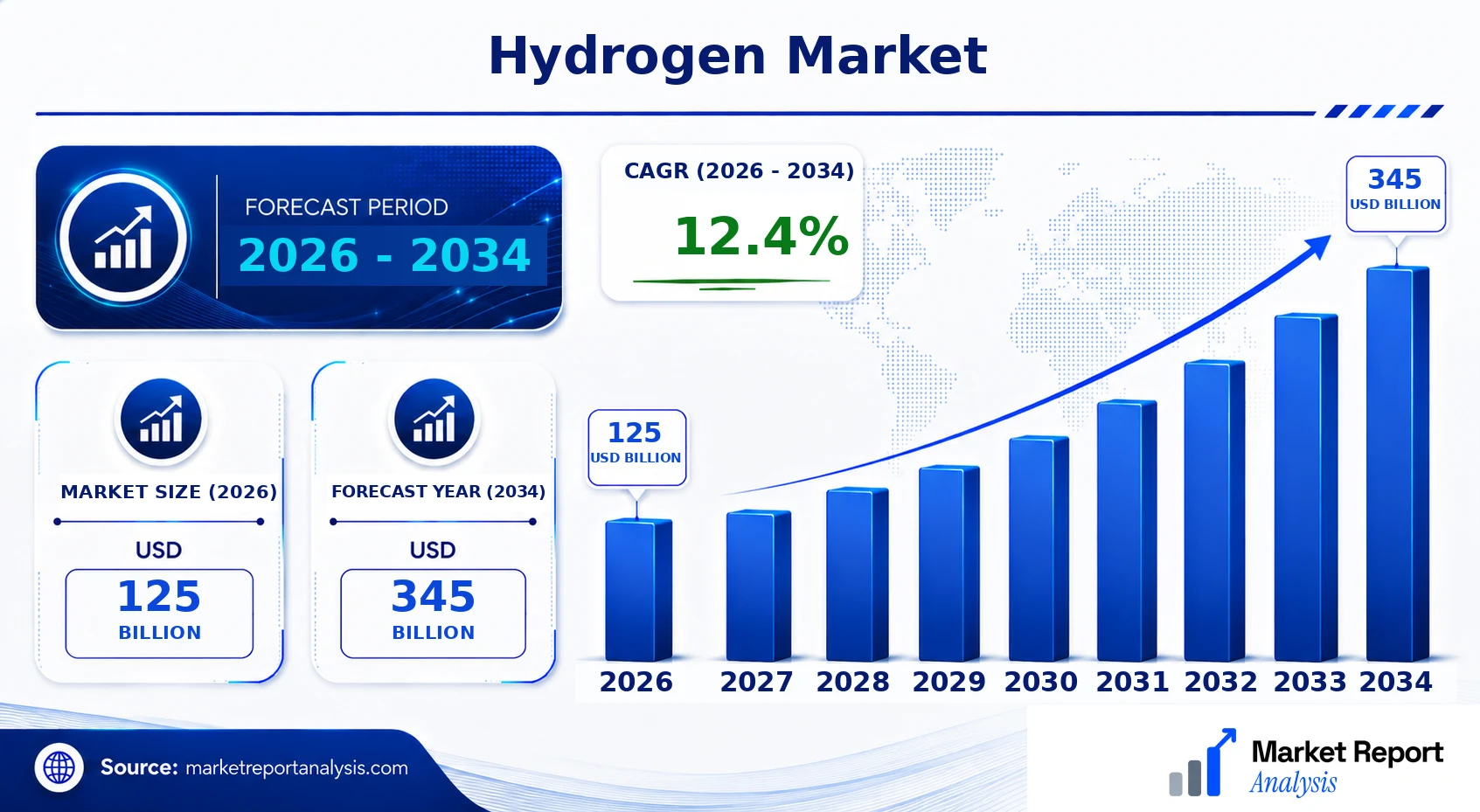 Hydrogen Market Size, Forecast and CAGR Hydrogen Market Size, Forecast and CAGR