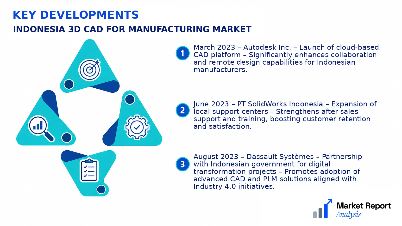 Indonesia 3D CAD for Manufacturing Market Key Developments and Strategic Business Developments