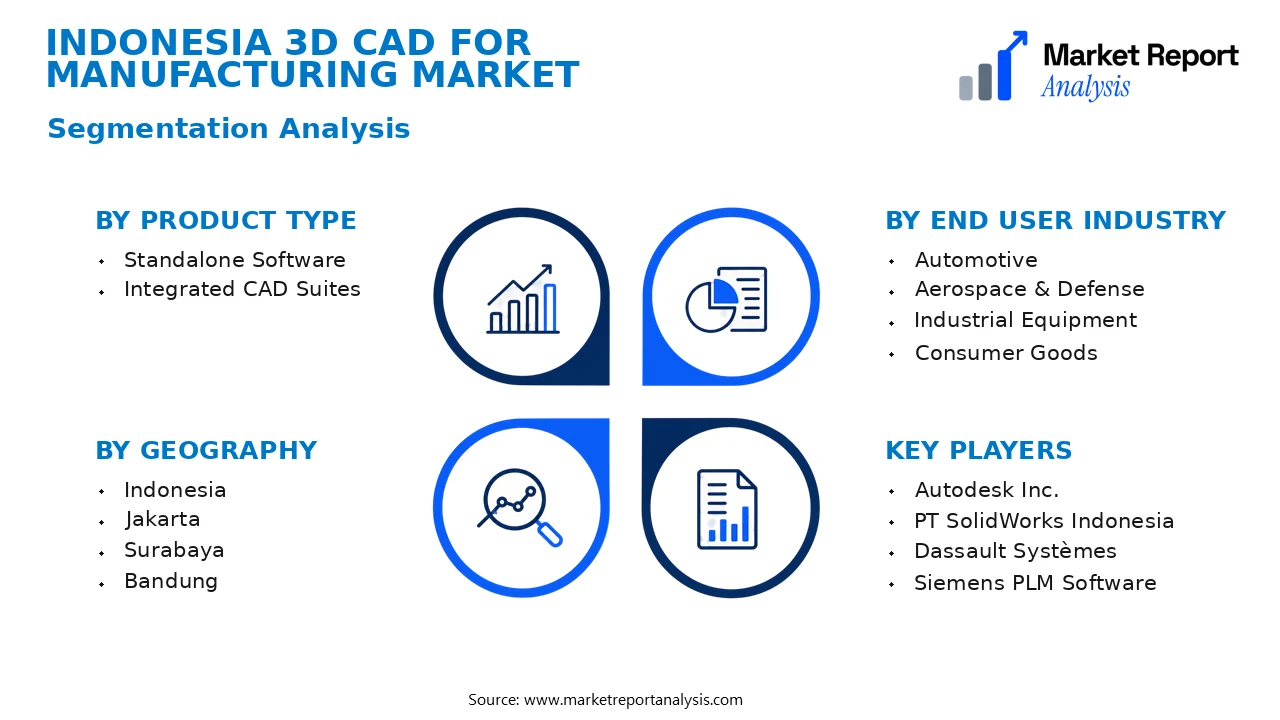 Indonesia 3D CAD for Manufacturing Market Segments and Segmentation Analysis