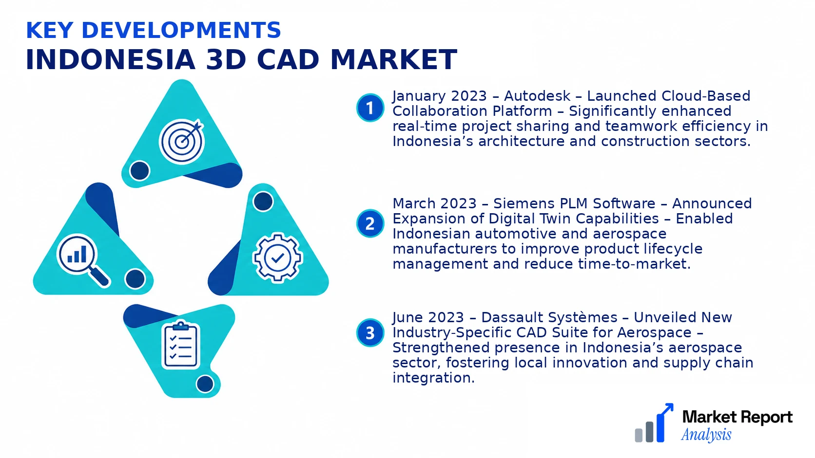 Indonesia 3D CAD Market Key Developments and Strategic Business Developments Indonesia 3D CAD Market Key Developments and Strategic Business Developments