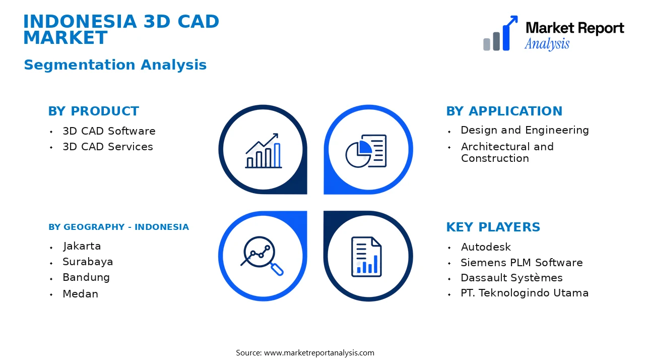 Indonesia 3D CAD Market Segments and Segmentation Analysis Indonesia 3D CAD Market Segments and Segmentation Analysis