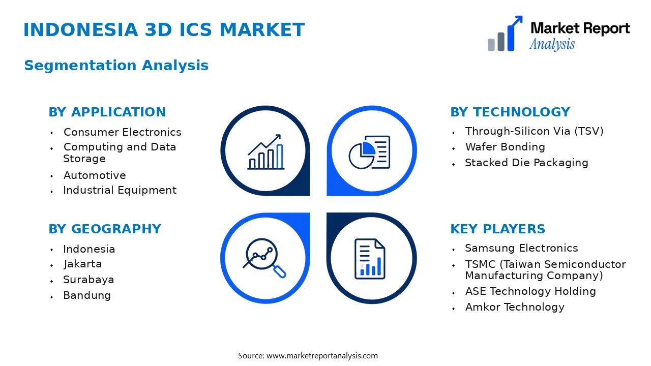 Indonesia 3D ICs Market Segments and Segmentation Analysis
