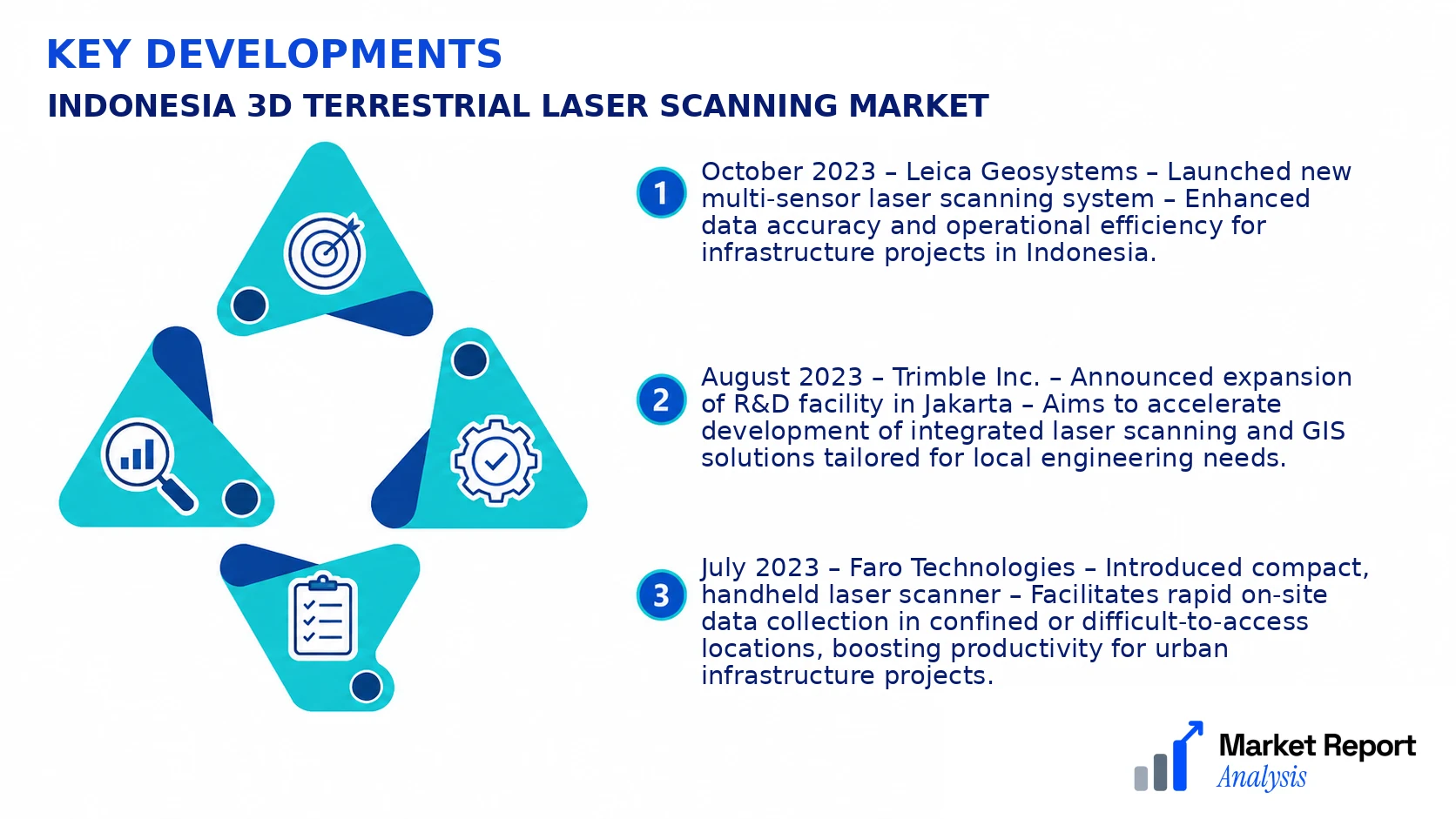 Indonesia 3D Terrestrial Laser Scanning Market Key Developments and Strategic Business Developments Indonesia 3D Terrestrial Laser Scanning Market Key Developments and Strategic Business Developments