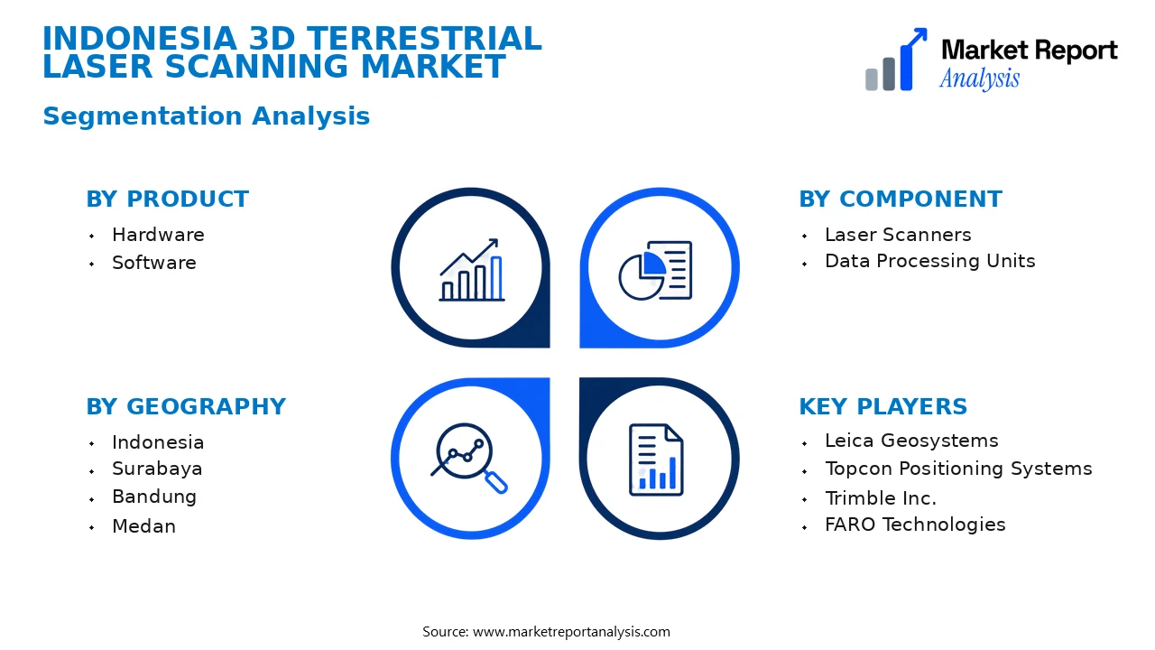 Indonesia 3D Terrestrial Laser Scanning Market Segments and Segmentation Analysis
