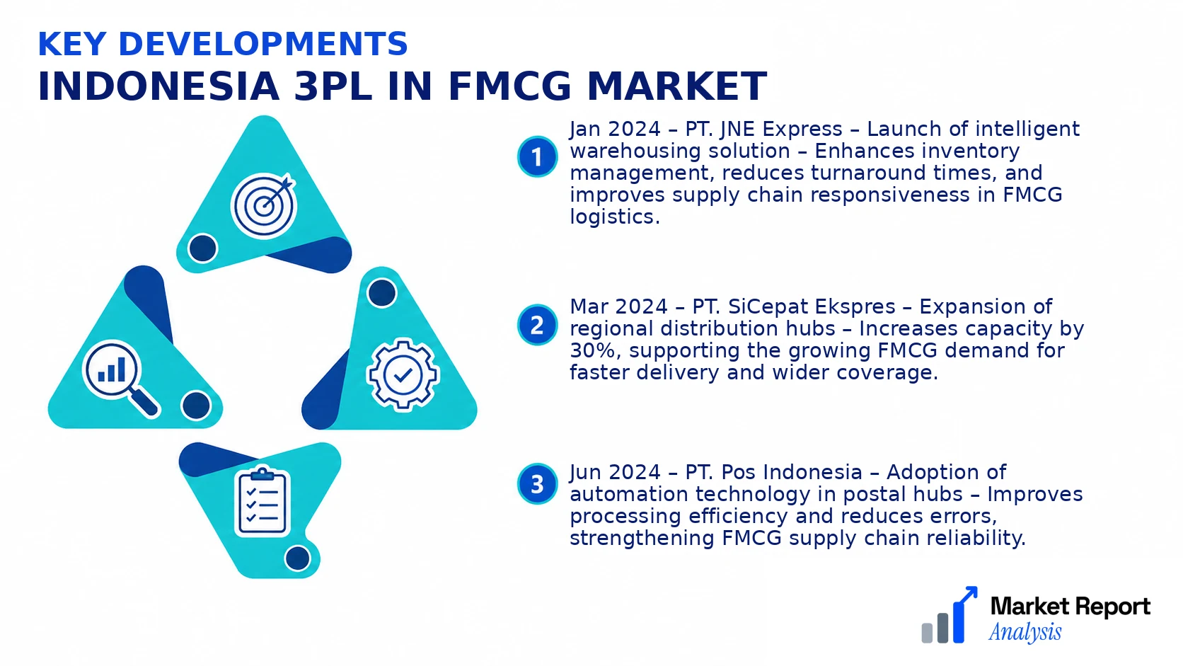 Indonesia 3PL in FMCG Market Key Developments and Strategic Business Developments
