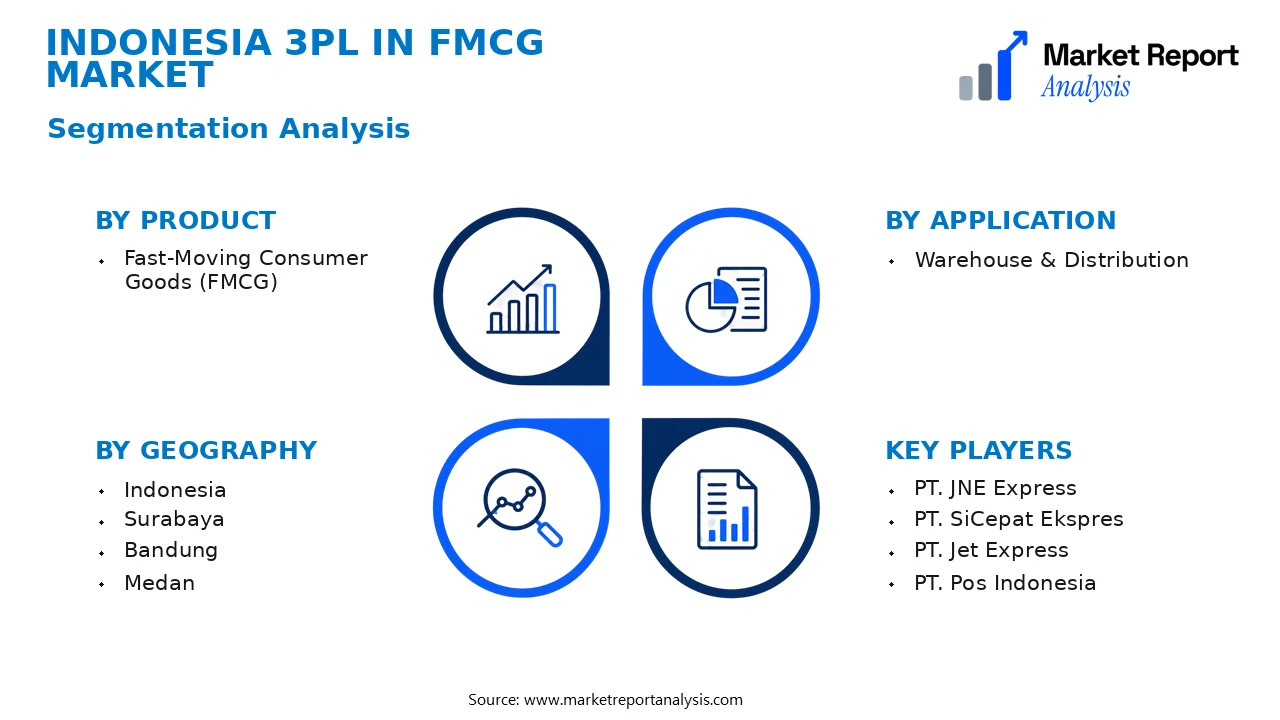 Indonesia 3PL in FMCG Market Segments and Segmentation Analysis Indonesia 3PL in FMCG Market Segments and Segmentation Analysis