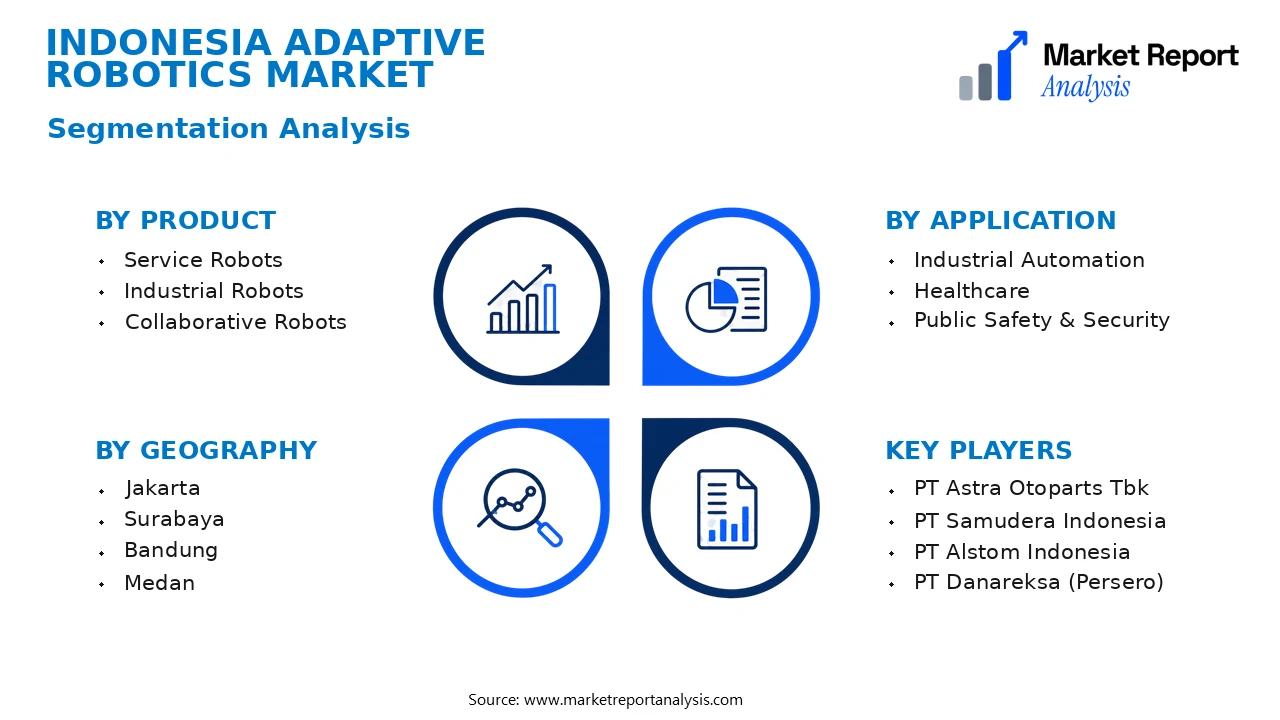 Indonesia Adaptive Robotics Market Segments and Segmentation Analysis Indonesia Adaptive Robotics Market Segments and Segmentation Analysis