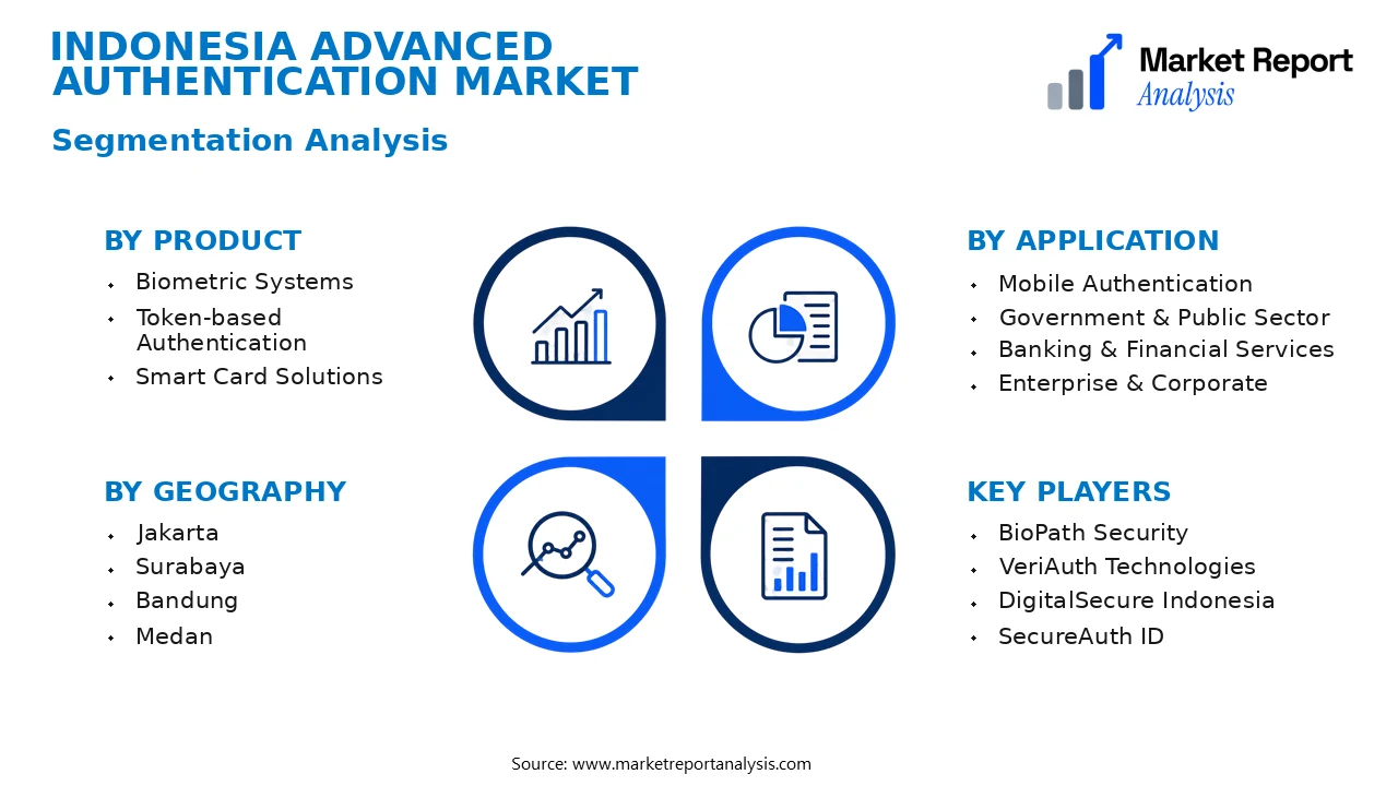 Indonesia Advanced Authentication Market Segments and Segmentation Analysis Indonesia Advanced Authentication Market Segments and Segmentation Analysis