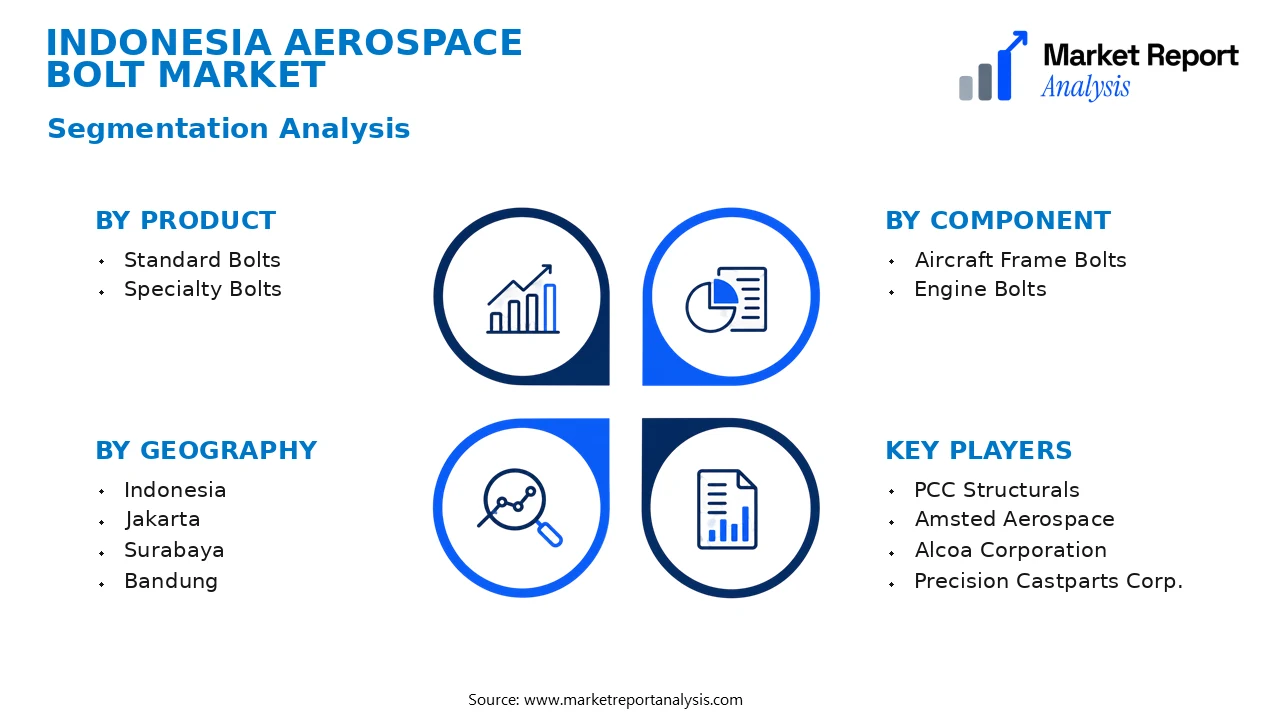 Indonesia Aerospace Bolt Market Segments and Segmentation Analysis