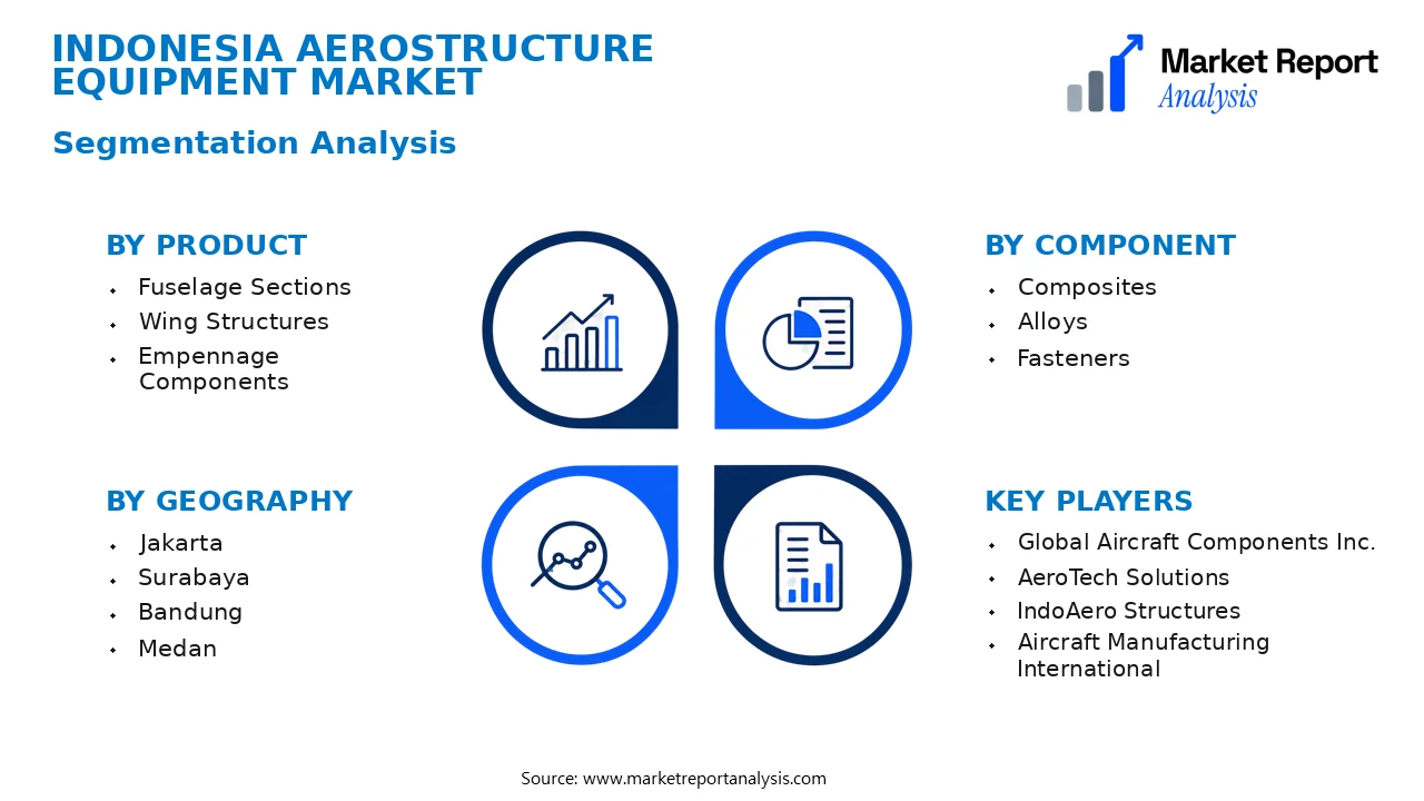 Indonesia Aerostructure Equipment Market Segments and Segmentation Analysis Indonesia Aerostructure Equipment Market Segments and Segmentation Analysis