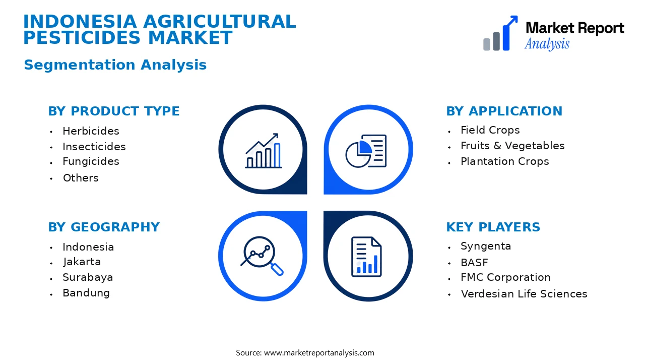 Indonesia Agricultural Pesticides Market Segments and Segmentation Analysis Indonesia Agricultural Pesticides Market Segments and Segmentation Analysis