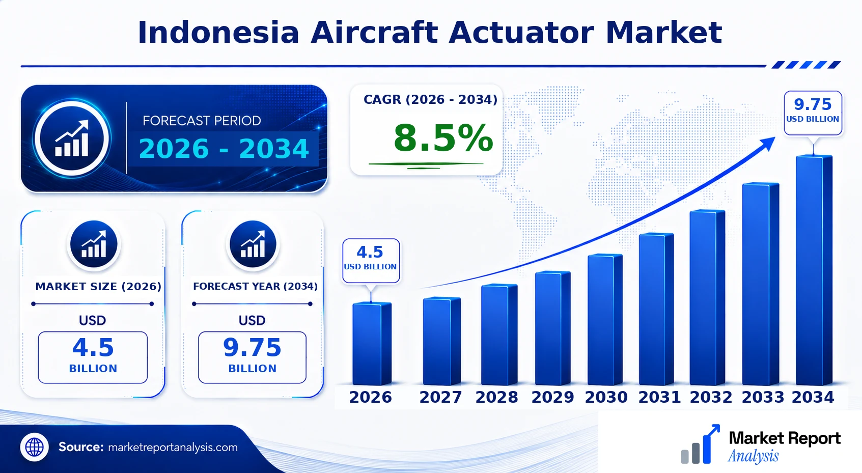 Indonesia Aircraft Actuator Market Size, Forecast and CAGR
