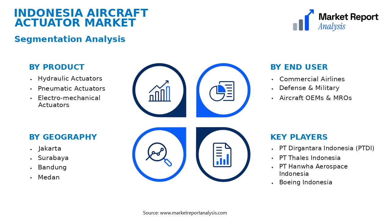 Indonesia Aircraft Actuator Market Segments and Segmentation Analysis Indonesia Aircraft Actuator Market Segments and Segmentation Analysis