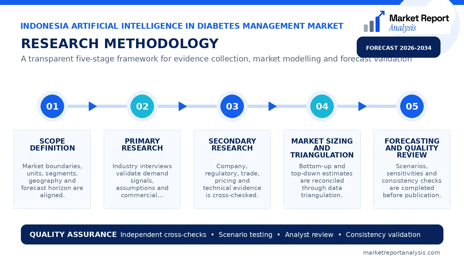Indonesia Artificial Intelligence in Diabetes Management Market Research Methodology and Data Validation Process