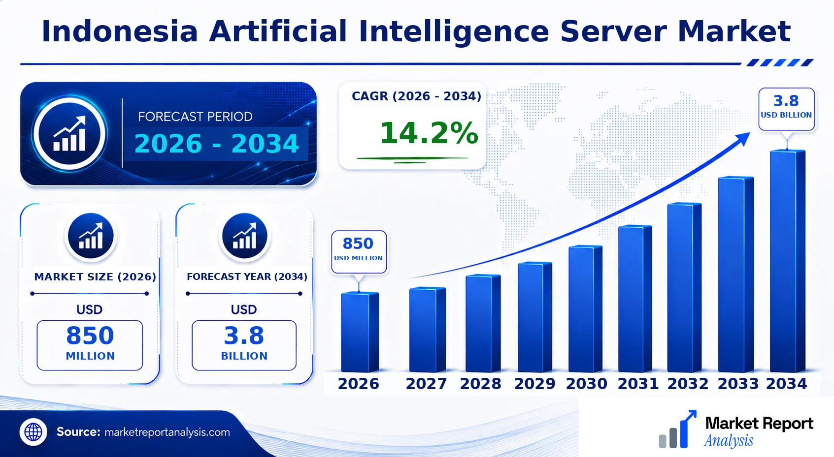 Indonesia Artificial Intelligence Server Market Size, Forecast and CAGR