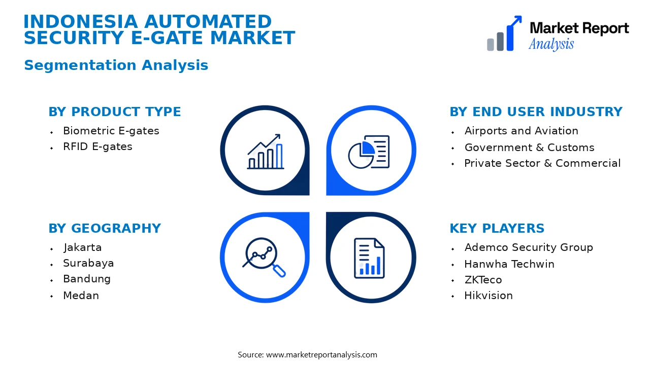 Indonesia Automated Security E-gate Market Segments and Segmentation Analysis Indonesia Automated Security E-gate Market Segments and Segmentation Analysis
