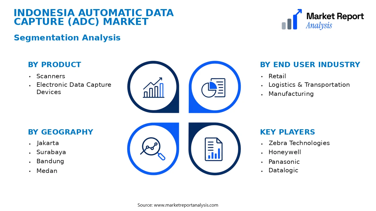 Indonesia Automatic Data Capture (ADC) Market Segments and Segmentation Analysis Indonesia Automatic Data Capture (ADC) Market Segments and Segmentation Analysis