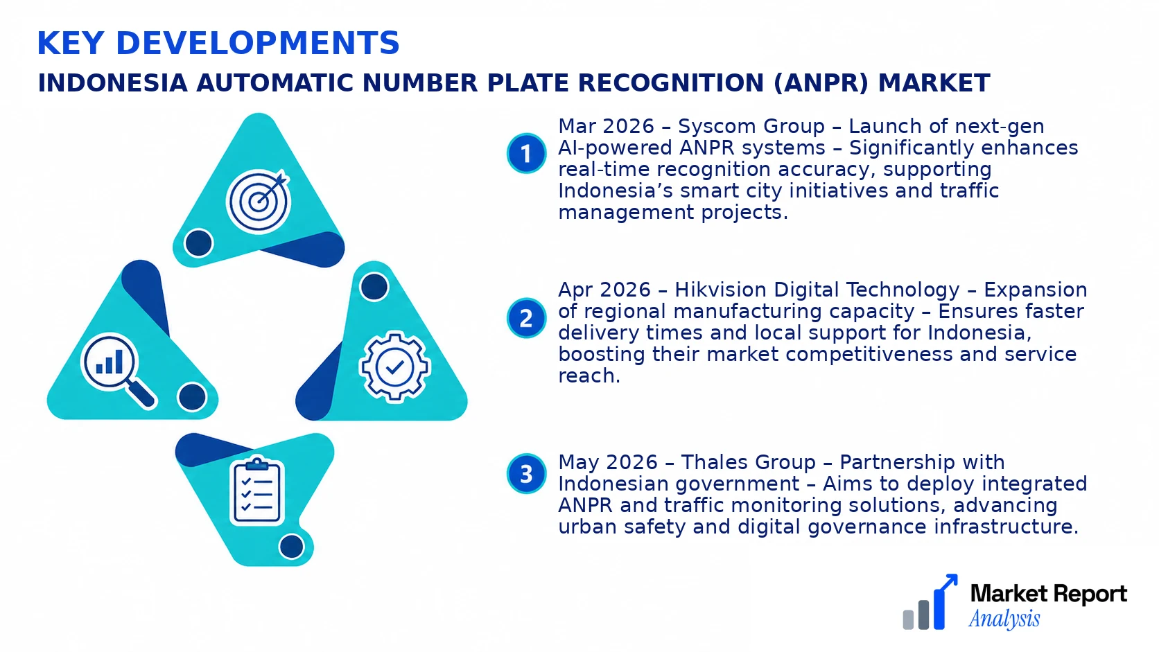 Indonesia Automatic Number Plate Recognition (ANPR) Market Key Developments and Strategic Business Developments Indonesia Automatic Number Plate Recognition (ANPR) Market Key Developments and Strategic Business Developments