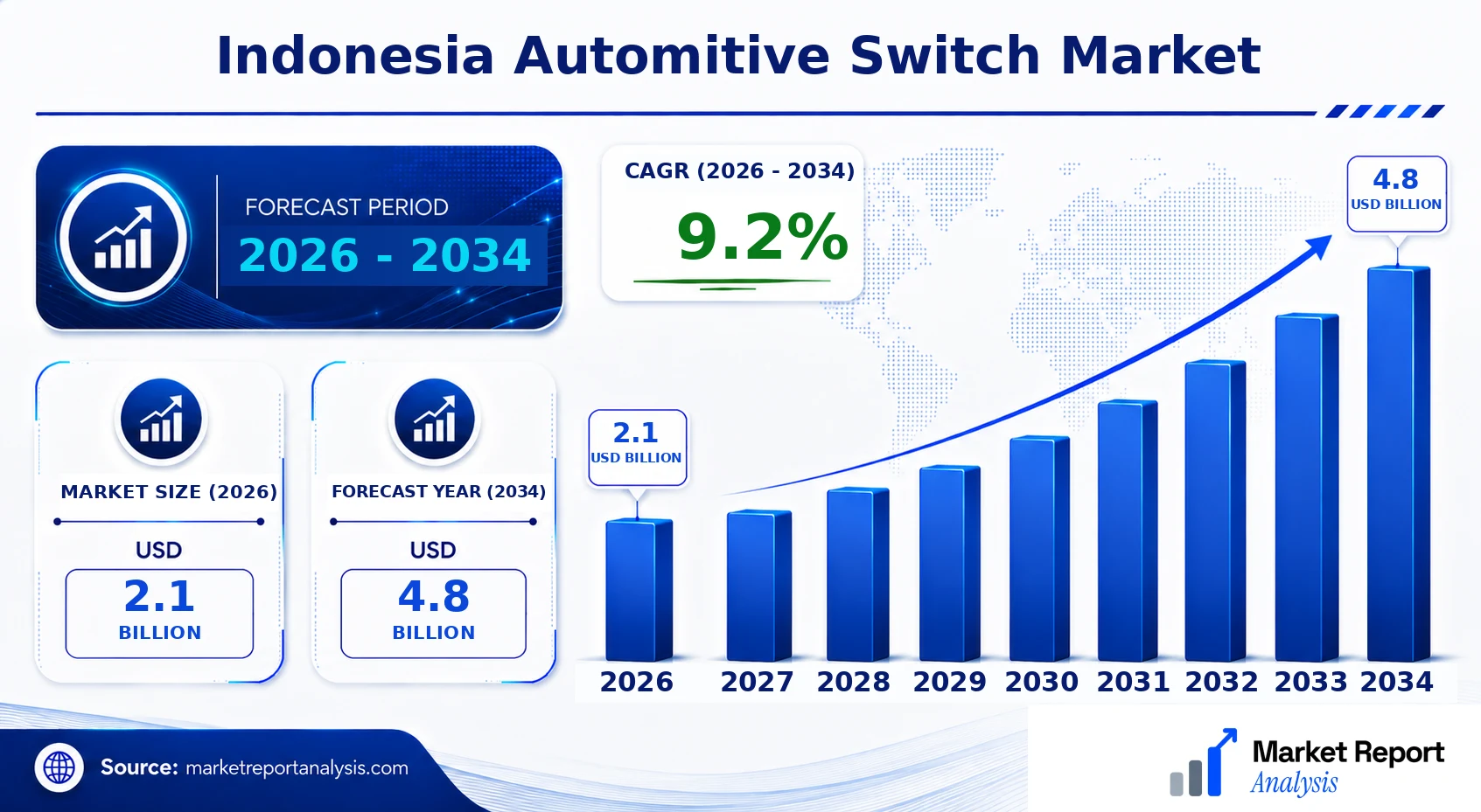Indonesia Automitive Switch Market Size, Forecast and CAGR