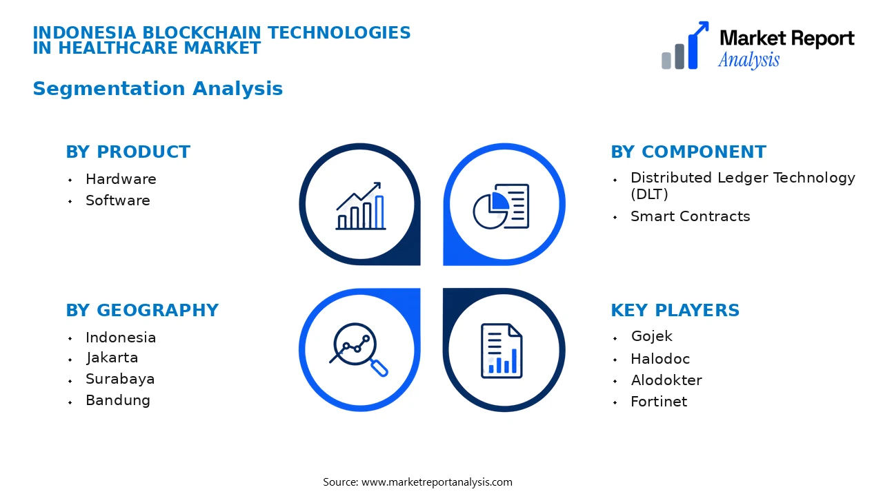 Indonesia Blockchain Technologies In Healthcare Market Segments and Segmentation Analysis