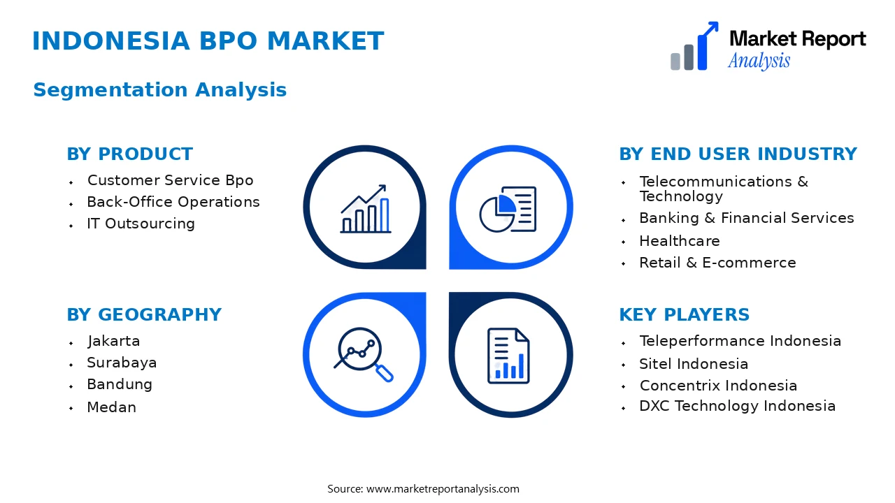Indonesia Bpo Market Segments and Segmentation Analysis