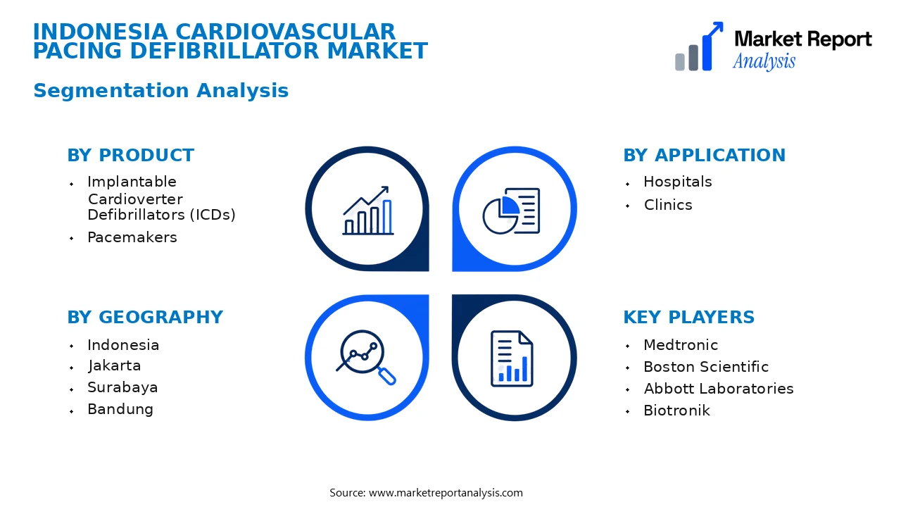 Indonesia Cardiovascular Pacing Defibrillator Market Segments and Segmentation Analysis Indonesia Cardiovascular Pacing Defibrillator Market Segments and Segmentation Analysis