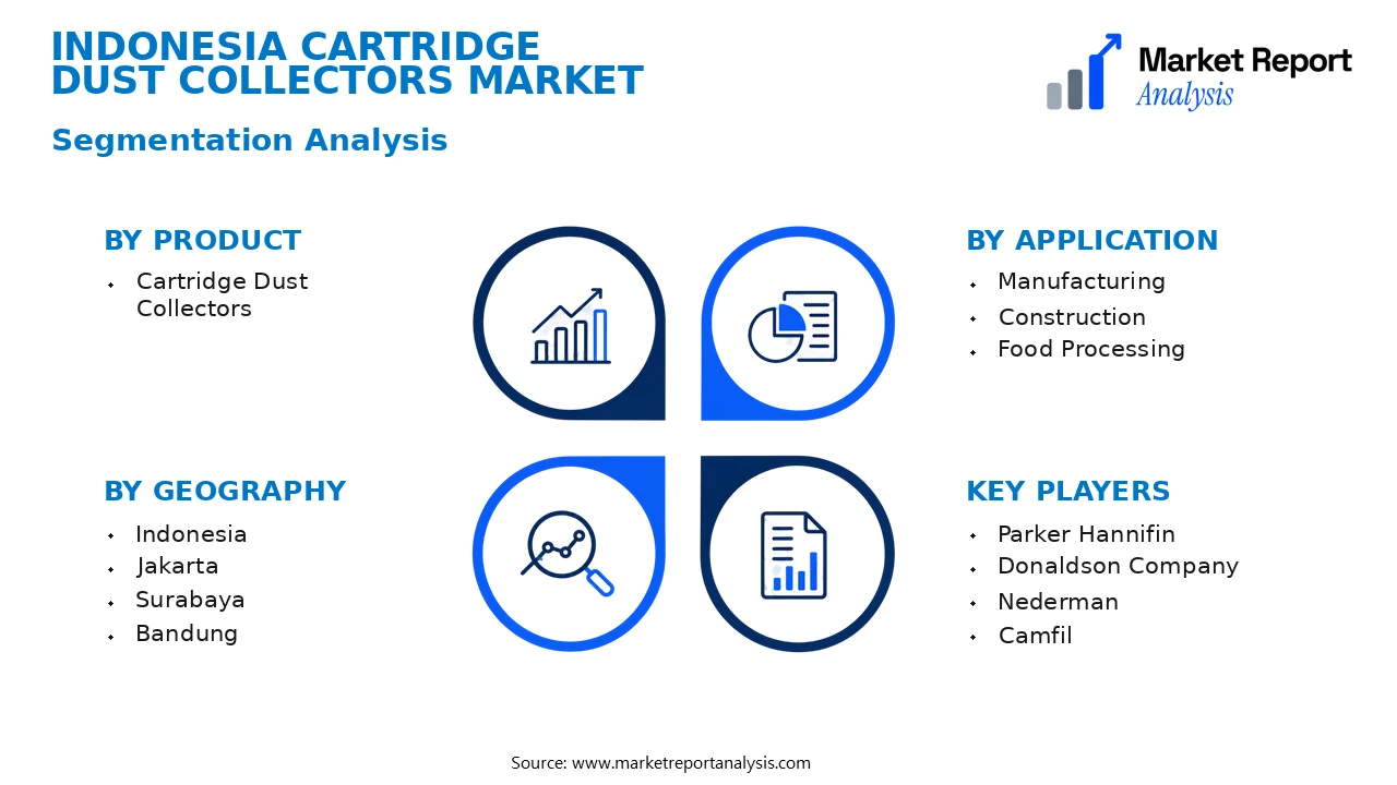 Indonesia Cartridge Dust Collectors Market Segments and Segmentation Analysis Indonesia Cartridge Dust Collectors Market Segments and Segmentation Analysis