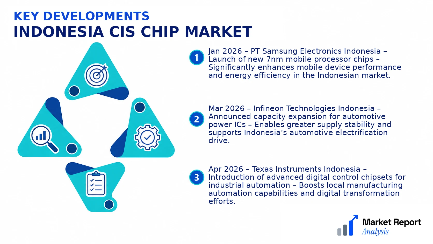 Indonesia CIS Chip Market Key Developments and Strategic Business Developments Indonesia CIS Chip Market Key Developments and Strategic Business Developments