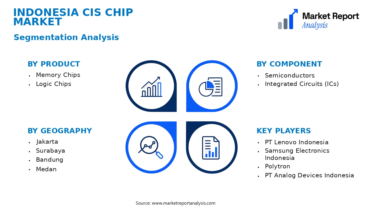 Indonesia CIS Chip Market Segments and Segmentation Analysis Indonesia CIS Chip Market Segments and Segmentation Analysis