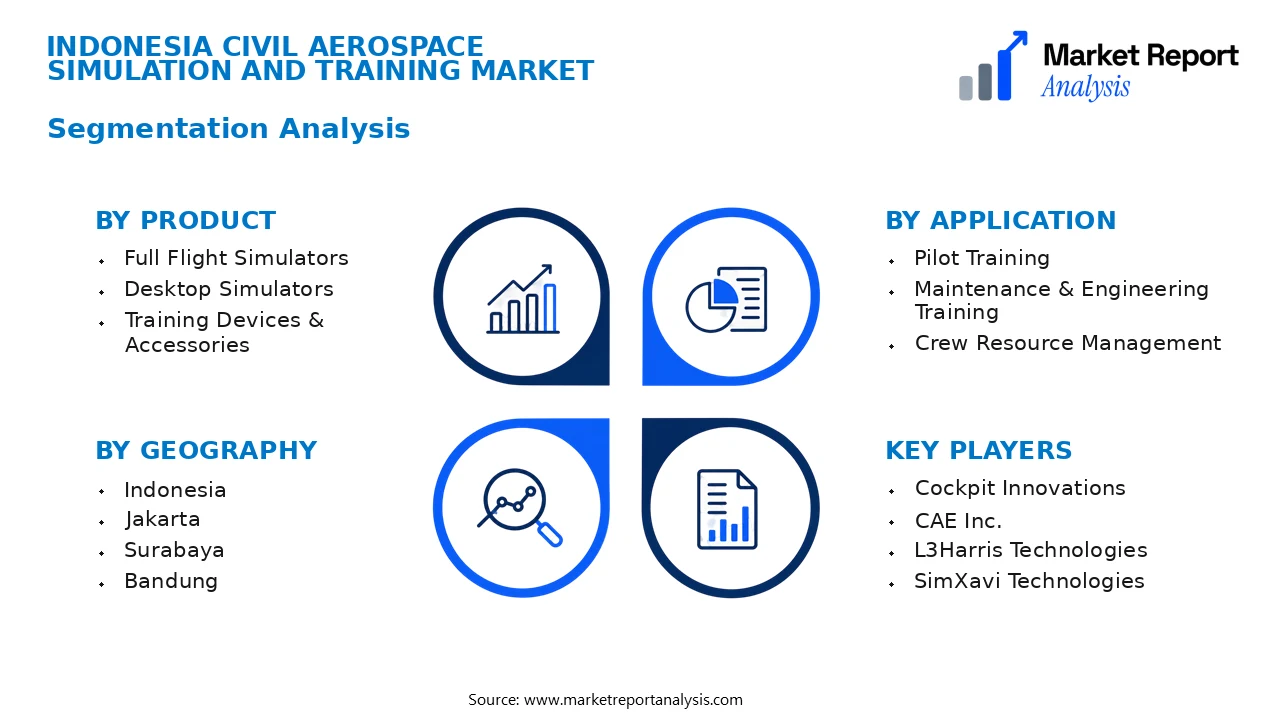 Indonesia Civil Aerospace Simulation and Training Market Segments and Segmentation Analysis