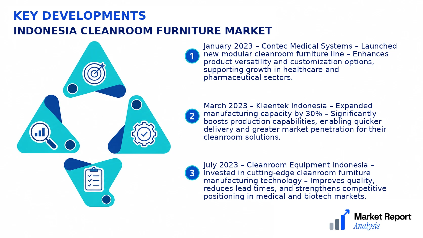 Indonesia Cleanroom Furniture Market Key Developments and Strategic Business Developments Indonesia Cleanroom Furniture Market Key Developments and Strategic Business Developments