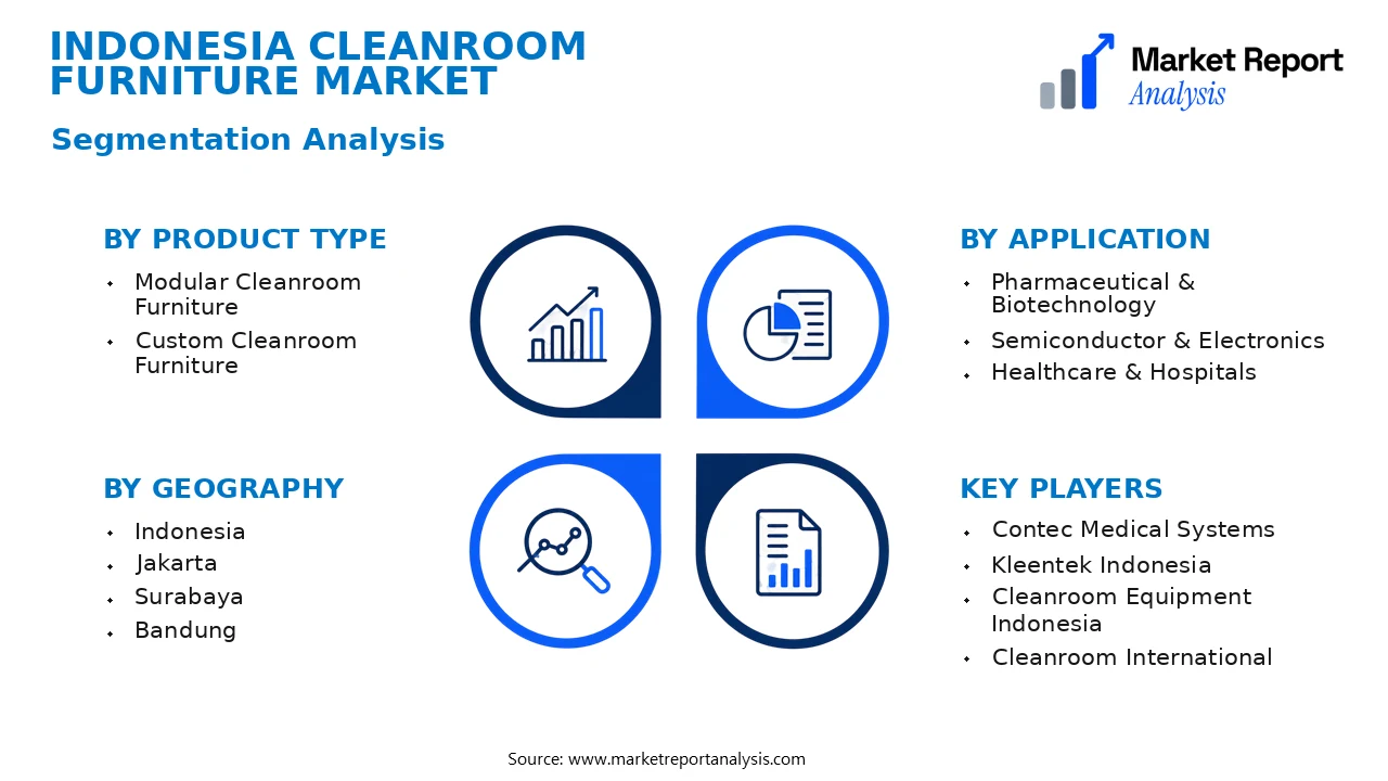 Indonesia Cleanroom Furniture Market Segments and Segmentation Analysis