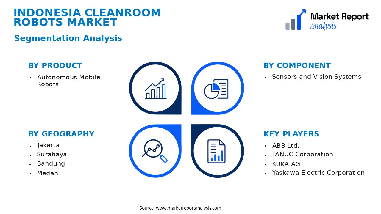 Indonesia Cleanroom Robots Market Segments and Segmentation Analysis