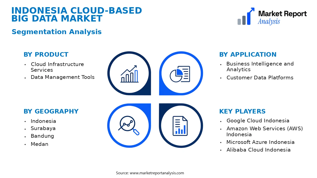 Indonesia Cloud-based Big Data Market Segments and Segmentation Analysis Indonesia Cloud-based Big Data Market Segments and Segmentation Analysis