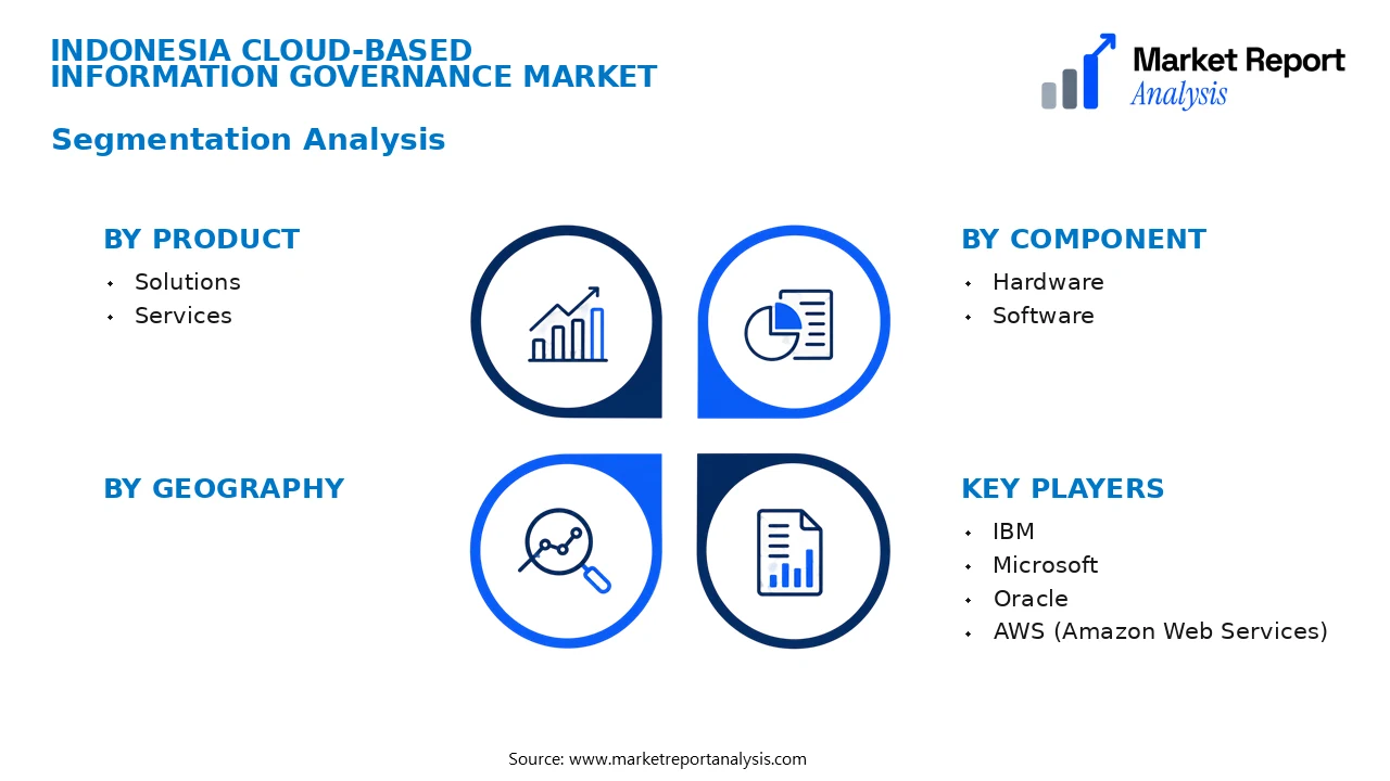 Indonesia Cloud-based Information Governance Market Segments and Segmentation Analysis