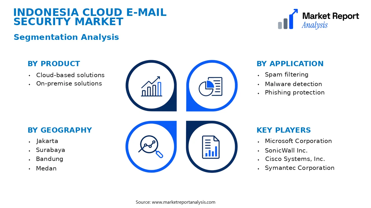 Indonesia Cloud E-mail Security Market Segments and Segmentation Analysis