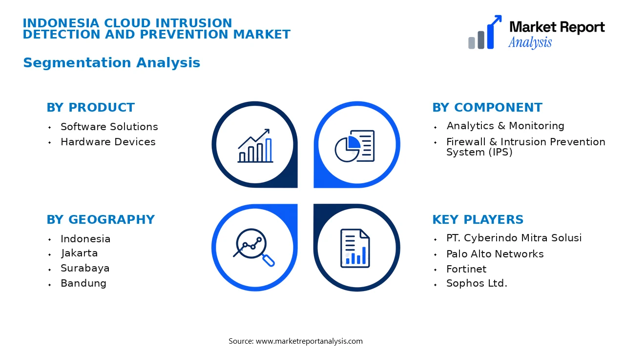 Indonesia Cloud Intrusion Detection and Prevention Market Segments and Segmentation Analysis