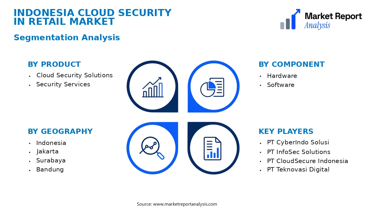 Indonesia Cloud Security in Retail Market Segments and Segmentation Analysis Indonesia Cloud Security in Retail Market Segments and Segmentation Analysis