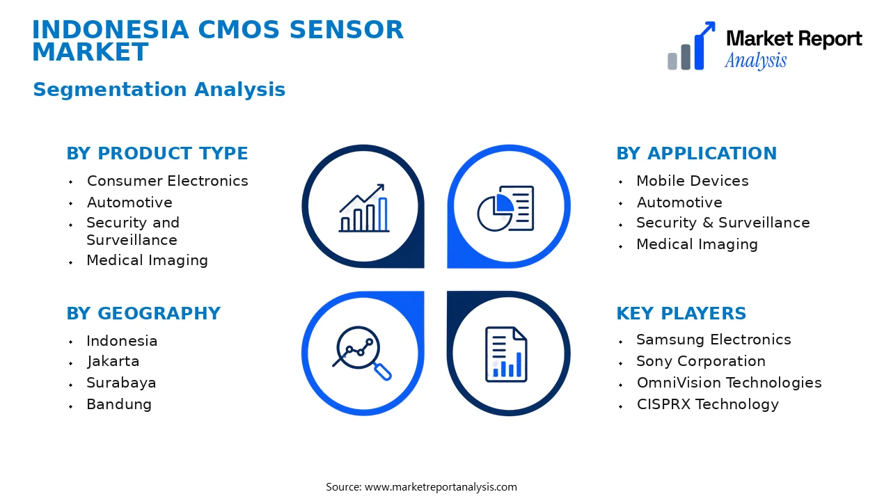 Indonesia CMOS Sensor Market Segments and Segmentation Analysis Indonesia CMOS Sensor Market Segments and Segmentation Analysis
