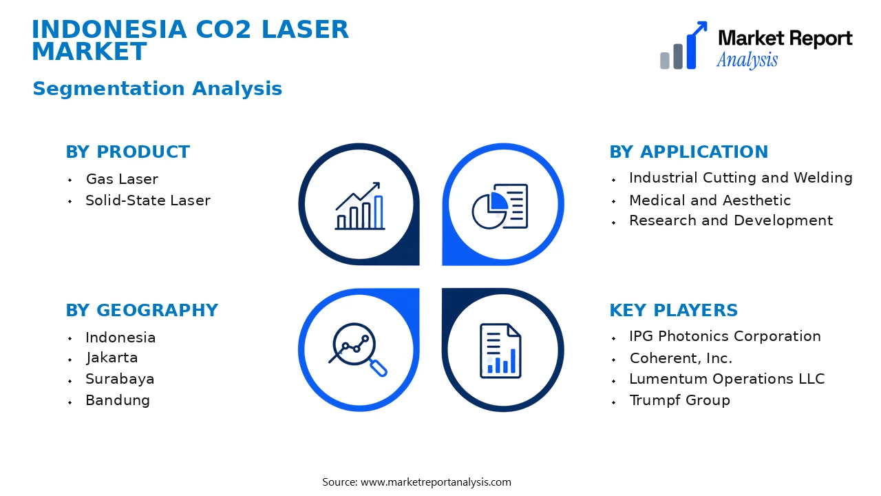 Indonesia CO2 Laser Market Segments and Segmentation Analysis Indonesia CO2 Laser Market Segments and Segmentation Analysis